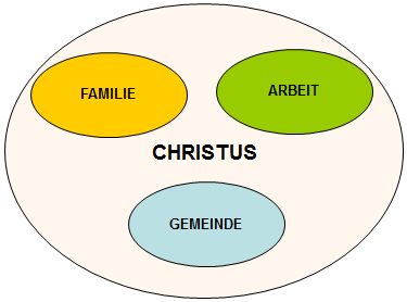 Christus im Mittelpunkt